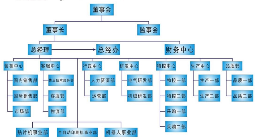 組織架構(gòu)